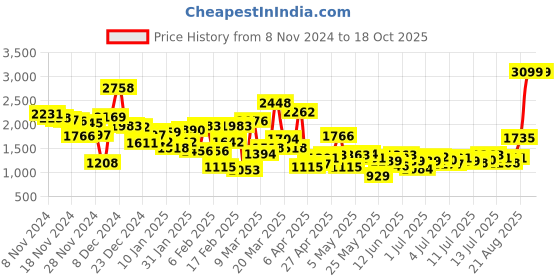 myntra.com StyleCast x Revolte A-Line Dress stylecast x revolte Price History Graph from 8 Nov 2024 to 16 Oct 2025