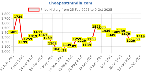 myntra.com StyleCast x Revolte A-Line Dress stylecast x revolte Price History Graph from 25 Feb 2025 to 9 Oct 2025
