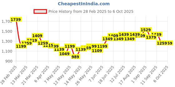 myntra.com StyleCast x Revolte A-Line Dress stylecast x revolte Price History Graph from 28 Feb 2025 to 5 Oct 2025