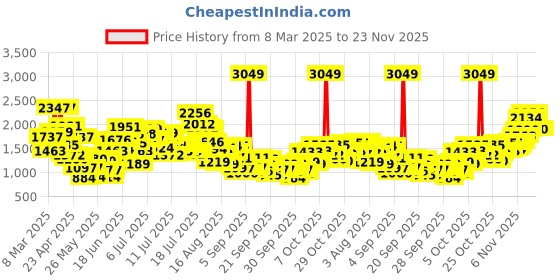 myntra.com StyleCast x Revolte A-Line Dress stylecast x revolte Price History Graph from 8 Mar 2025 to 23 Nov 2025