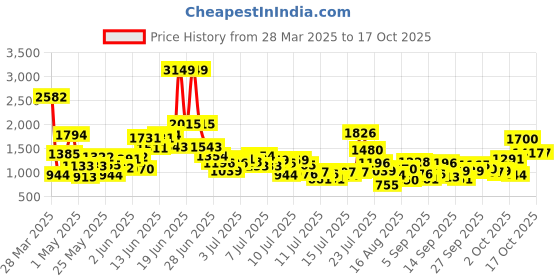 myntra.com StyleCast x Revolte A-Line Dress stylecast x revolte Price History Graph from 28 Mar 2025 to 16 Oct 2025