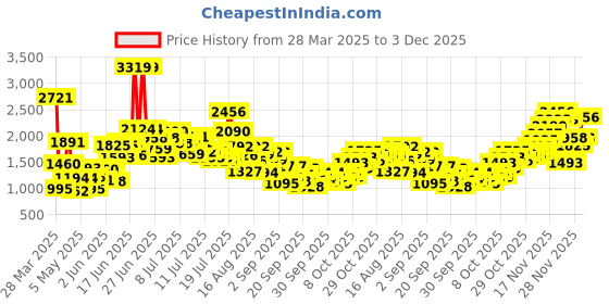 myntra.com StyleCast x Revolte A-Line Dress stylecast x revolte Price History Graph from 28 Mar 2025 to 3 Dec 2025