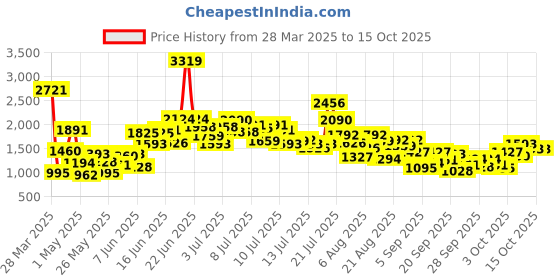 myntra.com StyleCast x Revolte A-Line Dress stylecast x revolte Price History Graph from 28 Mar 2025 to 14 Oct 2025