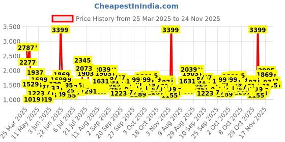 myntra.com StyleCast x Revolte A-Line Dress stylecast x revolte Price History Graph from 25 Mar 2025 to 24 Nov 2025