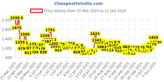 myntra.com StyleCast x Revolte A-Line Dress stylecast x revolte Price History Graph from 25 Mar 2025 to 11 Oct 2025