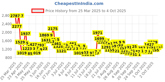 myntra.com StyleCast x Revolte A-Line Dress stylecast x revolte Price History Graph from 25 Mar 2025 to 4 Oct 2025