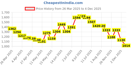 myntra.com StyleCast x Revolte A-Line Dress stylecast x revolte Price History Graph from 26 Mar 2025 to 4 Dec 2025