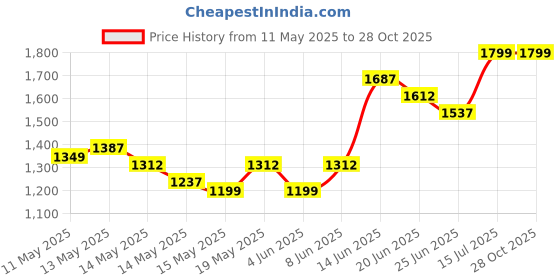 myntra.com StyleCast x Revolte A-Line Dress stylecast x revolte Price History Graph from 11 May 2025 to 28 Oct 2025