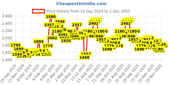 myntra.com StyleCast x Revolte A-Line Maxi Dress stylecast x revolte Price History Graph from 14 Sep 2024 to 2 Dec 2025