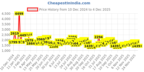 myntra.com StyleCast x Revolte A-Line Maxi Dress stylecast x revolte Price History Graph from 10 Dec 2024 to 4 Dec 2025