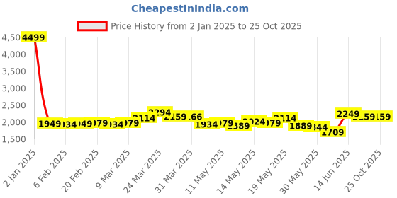 myntra.com StyleCast x Revolte A-Line Maxi Dress stylecast x revolte Price History Graph from 2 Jan 2025 to 25 Oct 2025
