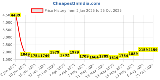 myntra.com StyleCast x Revolte A-Line Maxi Dress stylecast x revolte Price History Graph from 2 Jan 2025 to 25 Oct 2025