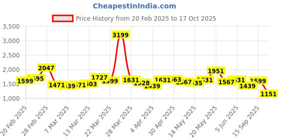 myntra.com StyleCast x Revolte A-Line Maxi Dress stylecast x revolte Price History Graph from 20 Feb 2025 to 17 Oct 2025
