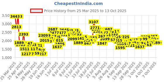 myntra.com StyleCast x Revolte A-Line Maxi Dress stylecast x revolte Price History Graph from 25 Mar 2025 to 12 Oct 2025