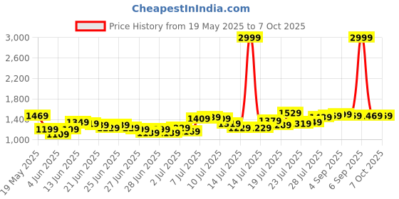 myntra.com StyleCast x Revolte A-Line Maxi Skirt stylecast x revolte Price History Graph from 19 May 2025 to 7 Oct 2025