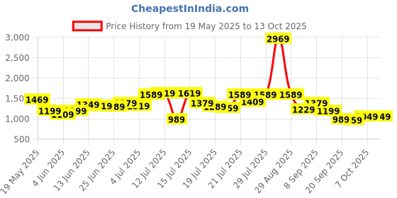 myntra.com StyleCast x Revolte A-Line Maxi Skirt stylecast x revolte Price History Graph from 19 May 2025 to 13 Oct 2025