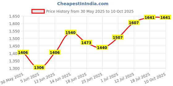 myntra.com StyleCast x Revolte A-Line Maxi Skirt stylecast x revolte Price History Graph from 30 May 2025 to 9 Oct 2025