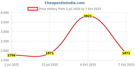 myntra.com StyleCast x Revolte A-Line Maxi Skirt stylecast x revolte Price History Graph from 2 Jul 2025 to 7 Oct 2025