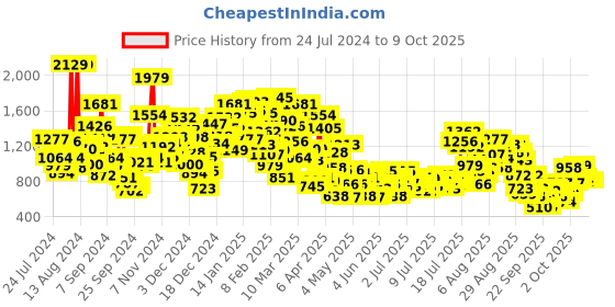 myntra.com StyleCast x Revolte A-Line Midi Dress stylecast x revolte Price History Graph from 24 Jul 2024 to 9 Oct 2025