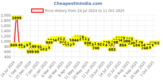 myntra.com StyleCast x Revolte A-Line Midi Dress stylecast x revolte Price History Graph from 24 Jul 2024 to 10 Oct 2025