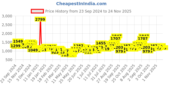 myntra.com StyleCast x Revolte A-Line Midi Dress stylecast x revolte Price History Graph from 23 Sep 2024 to 23 Nov 2025