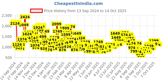 myntra.com StyleCast x Revolte A-Line Midi Dress stylecast x revolte Price History Graph from 13 Sep 2024 to 13 Oct 2025