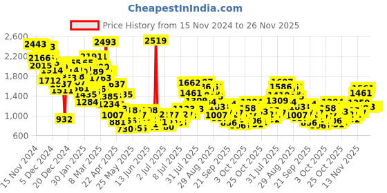 myntra.com StyleCast x Revolte A-Line Midi Dress stylecast x revolte Price History Graph from 15 Nov 2024 to 25 Nov 2025