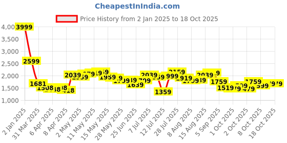 myntra.com StyleCast x Revolte A-Line Midi Dress stylecast x revolte Price History Graph from 2 Jan 2025 to 18 Oct 2025