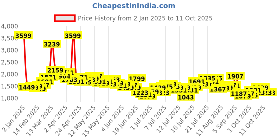myntra.com StyleCast x Revolte A-Line Midi Dress stylecast x revolte Price History Graph from 2 Jan 2025 to 11 Oct 2025