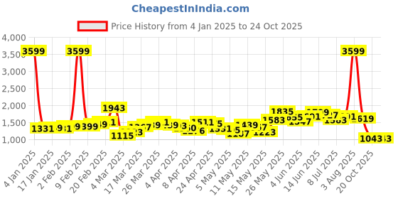 myntra.com StyleCast x Revolte A-Line Midi Dress stylecast x revolte Price History Graph from 4 Jan 2025 to 22 Oct 2025