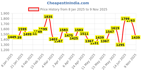 myntra.com StyleCast x Revolte A-Line Midi Dress stylecast x revolte Price History Graph from 8 Jan 2025 to 9 Nov 2025