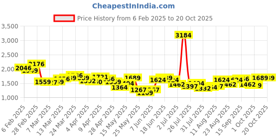 myntra.com StyleCast x Revolte A-Line Midi Dress stylecast x revolte Price History Graph from 6 Feb 2025 to 20 Oct 2025