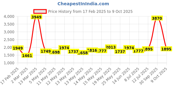 myntra.com StyleCast x Revolte A-Line Midi Dress stylecast x revolte Price History Graph from 17 Feb 2025 to 9 Oct 2025