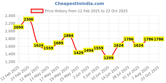 myntra.com StyleCast x Revolte A-Line Midi Dress stylecast x revolte Price History Graph from 12 Feb 2025 to 22 Oct 2025