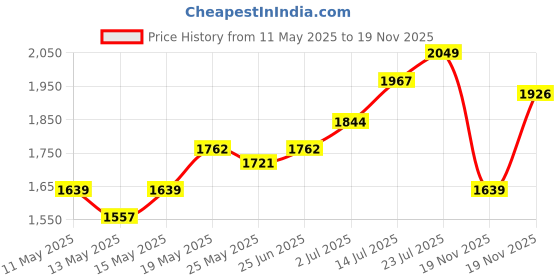 myntra.com StyleCast x Revolte A-Line Midi Dress stylecast x revolte Price History Graph from 11 May 2025 to 19 Nov 2025