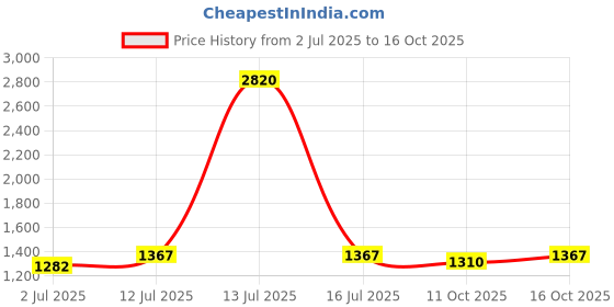 myntra.com StyleCast x Revolte A-Line Midi Dress stylecast x revolte Price History Graph from 2 Jul 2025 to 15 Oct 2025