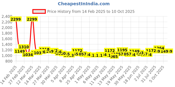 myntra.com StyleCast x Revolte A-Line Midi Skirt stylecast x revolte Price History Graph from 14 Feb 2025 to 10 Oct 2025
