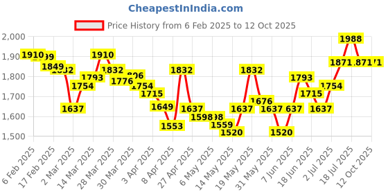 myntra.com StyleCast x Revolte A-Line Midi Skirt stylecast x revolte Price History Graph from 6 Feb 2025 to 11 Oct 2025