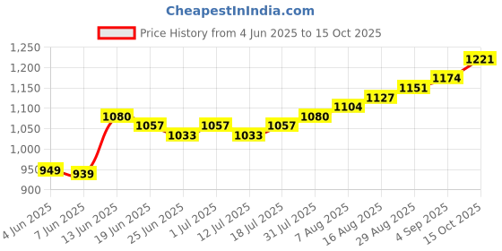myntra.com StyleCast x Revolte A-Line Midi Skirt stylecast x revolte Price History Graph from 4 Jun 2025 to 15 Oct 2025