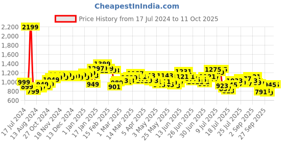 myntra.com StyleCast x Revolte A-line Midi Skirts stylecast x revolte Price History Graph from 17 Jul 2024 to 10 Oct 2025