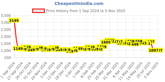 myntra.com StyleCast x Revolte A-Line Mini Dress stylecast x revolte Price History Graph from 1 Sep 2024 to 4 Nov 2025