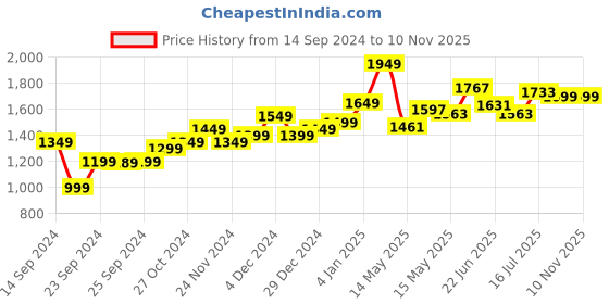 myntra.com StyleCast x Revolte A-Line Mini Dress stylecast x revolte Price History Graph from 14 Sep 2024 to 9 Nov 2025