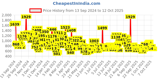 myntra.com StyleCast x Revolte A-Line Mini Dress stylecast x revolte Price History Graph from 13 Sep 2024 to 12 Oct 2025