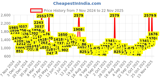 myntra.com StyleCast x Revolte A-Line Mini Dress stylecast x revolte Price History Graph from 7 Nov 2024 to 22 Nov 2025