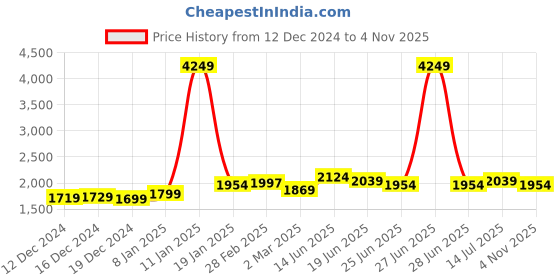 myntra.com StyleCast x Revolte A-Line Mini Dress stylecast x revolte Price History Graph from 12 Dec 2024 to 4 Nov 2025