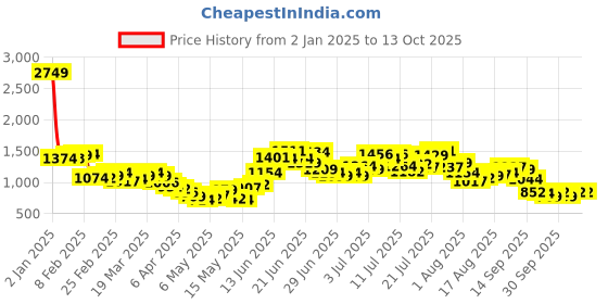 myntra.com StyleCast x Revolte A-Line Mini Dress stylecast x revolte Price History Graph from 2 Jan 2025 to 13 Oct 2025