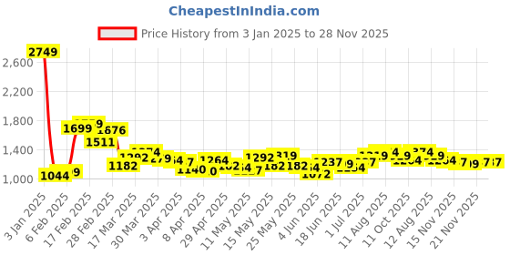 myntra.com StyleCast x Revolte A-Line Mini Dress stylecast x revolte Price History Graph from 3 Jan 2025 to 28 Nov 2025