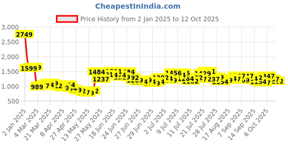 myntra.com StyleCast x Revolte A-Line Mini Dress stylecast x revolte Price History Graph from 2 Jan 2025 to 12 Oct 2025