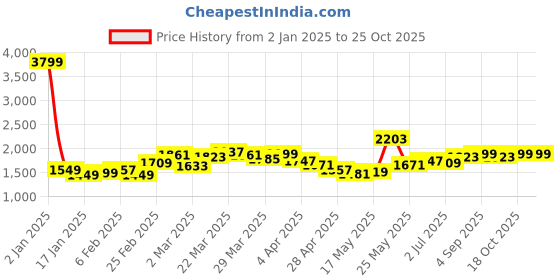 myntra.com StyleCast x Revolte A-Line Mini Dress stylecast x revolte Price History Graph from 2 Jan 2025 to 25 Oct 2025