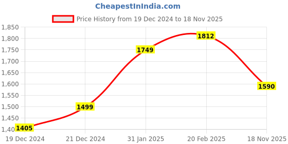 myntra.com StyleCast x Revolte A-Line Mini Dress stylecast x revolte Price History Graph from 19 Dec 2024 to 18 Nov 2025